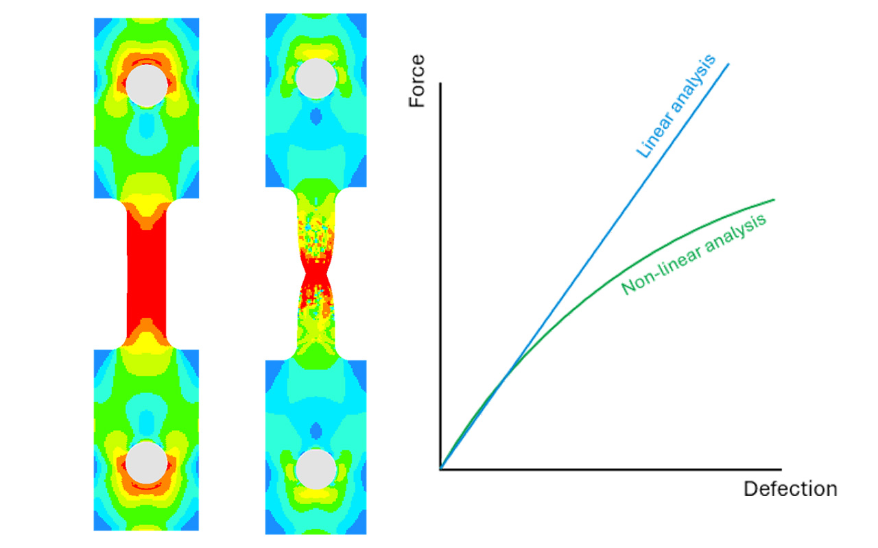 Linear and non-linear structural response comparison